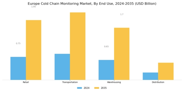 Europe Cold Chain Monitoring Market Segment Image 3