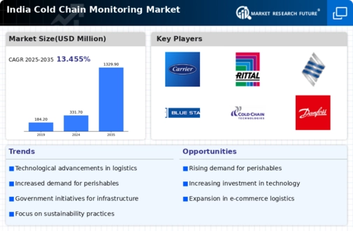 India Cold Chain Monitoring Market Infographic