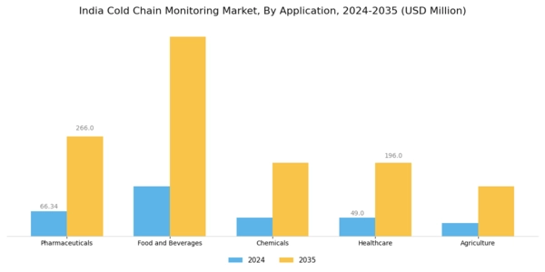 India Cold Chain Monitoring Market Segment Image 0