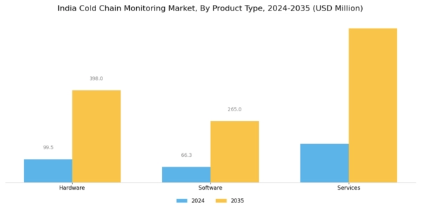 India Cold Chain Monitoring Market Segment Image 1