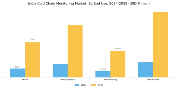 India Cold Chain Monitoring Market Segment Image 3