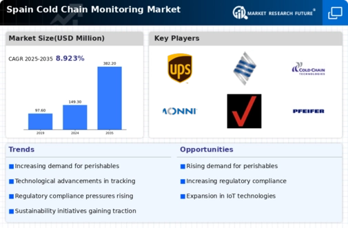 Spain Cold Chain Monitoring Market Infographic
