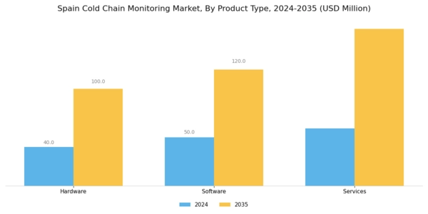 Spain Cold Chain Monitoring Market Segment Image 1