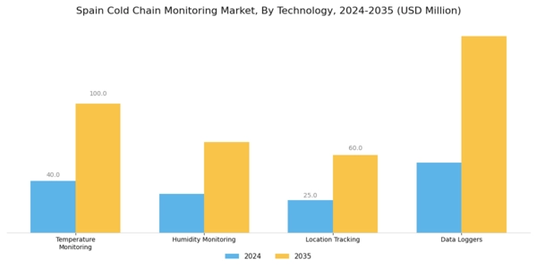 Spain Cold Chain Monitoring Market Segment Image 2