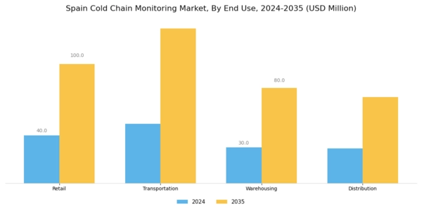 Spain Cold Chain Monitoring Market Segment Image 3