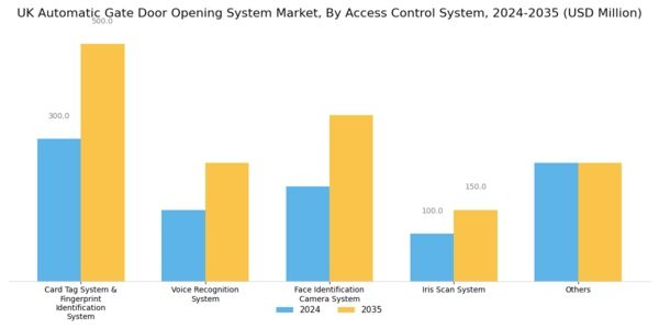 UK Automatic Gate Door Opening System Market Segment Image 0