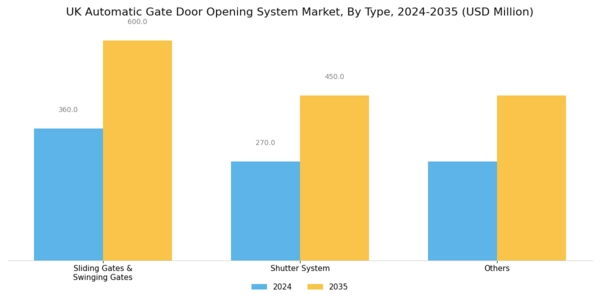 UK Automatic Gate Door Opening System Market Segment Image 1
