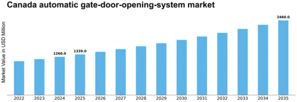 Canada Automatic Gate Door Opening System Market Size