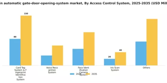 Spain Automatic Gate Door Opening System Market Segment Image 0