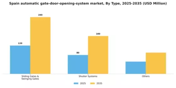 Spain Automatic Gate Door Opening System Market Segment Image 1