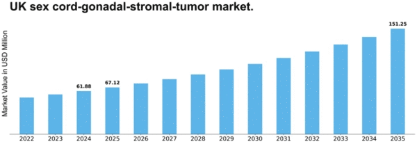 UK Sex Cord Gonadal Stromal Tumor Market Size