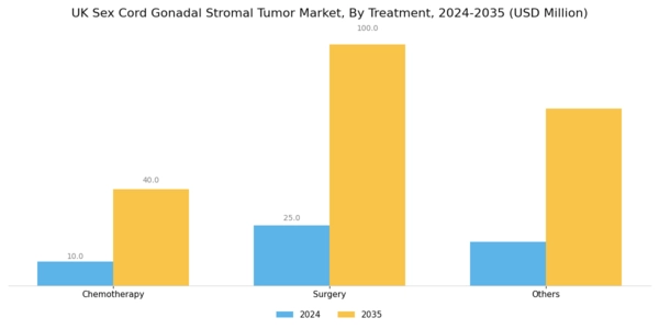 UK Sex Cord Gonadal Stromal Tumor Market Segment Image 2