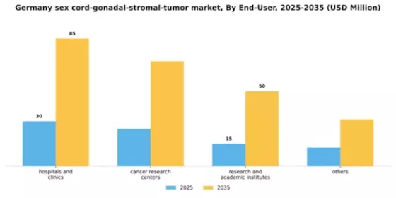 Germany Sex Cord Gonadal Stromal Tumor Market Segment Image 1