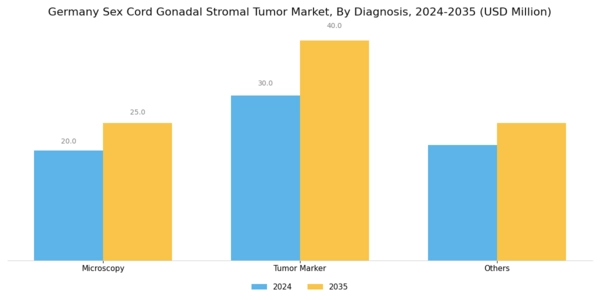 Germany Sex Cord Gonadal Stromal Tumor Market Segment Image 1