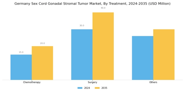 Germany Sex Cord Gonadal Stromal Tumor Market Segment Image 2