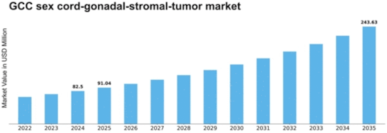 GCC Sex Cord Gonadal Stromal Tumor Market Size