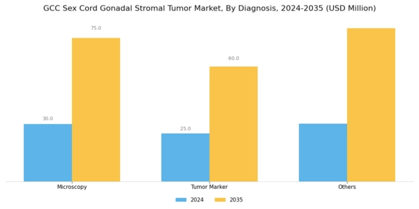 GCC Sex Cord Gonadal Stromal Tumor Market Segment Image 1