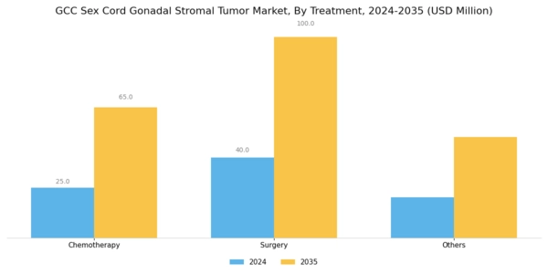 GCC Sex Cord Gonadal Stromal Tumor Market Segment Image 2