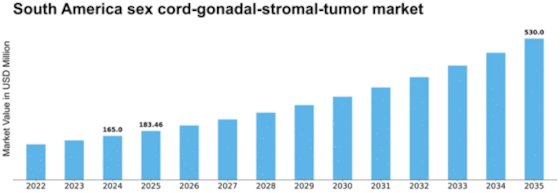 South America Sex Cord Gonadal Stromal Tumor Market Size