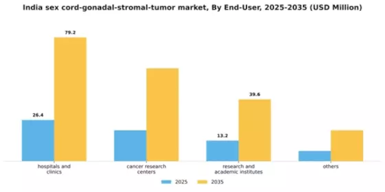 India Sex Cord Gonadal Stromal Tumor Market Segment Image 1
