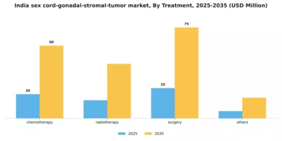 India Sex Cord Gonadal Stromal Tumor Market Segment Image 2