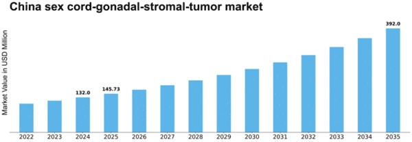 China Sex Cord Gonadal Stromal Tumor Market Size