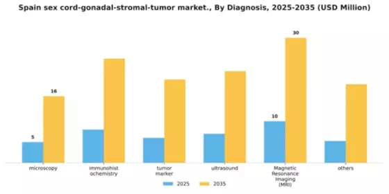 Spain Sex Cord Gonadal Stromal Tumor Market Segment Image 0