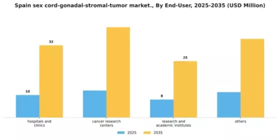 Spain Sex Cord Gonadal Stromal Tumor Market Segment Image 1