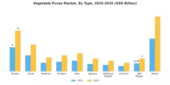 Vegetable Puree Market Segment Image 0