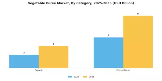 Vegetable Puree Market Segment Image 1