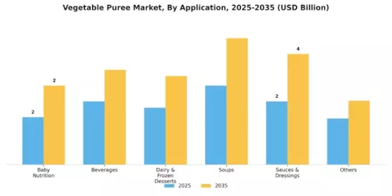 Vegetable Puree Market Segment Image 2