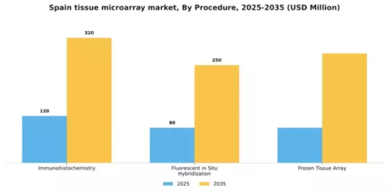 Spain Tissue Microarray Market Segment Image 2