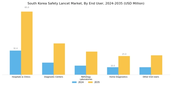 South Korea Safety Lancet Market Segment Image 1