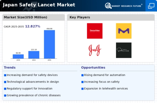 Japan Safety Lancet Market Infographic
