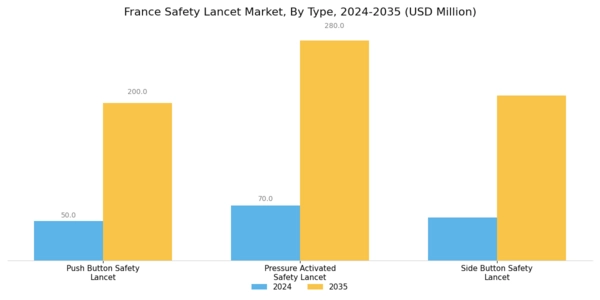 France Safety Lancet Market Segment Image 0