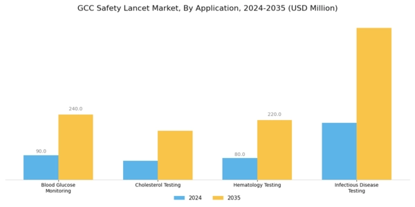 GCC Safety Lancet Market Segment Image 0