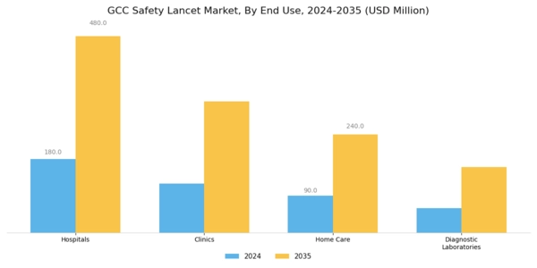 GCC Safety Lancet Market Segment Image 1