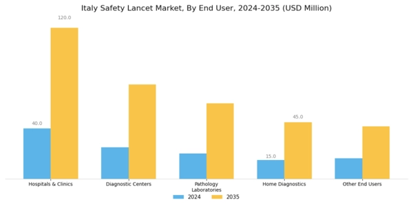 Italy Safety Lancet Market Segment Image 1