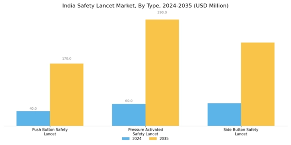 India Safety Lancet Market Segment Image 0