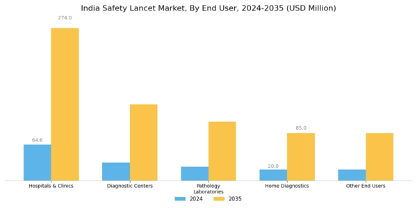 India Safety Lancet Market Segment Image 1