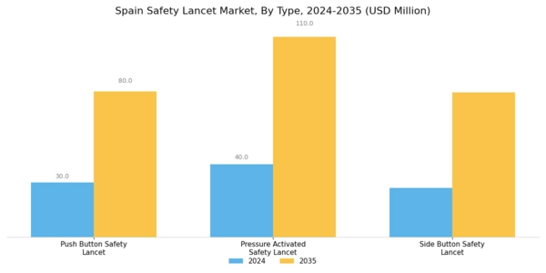 Spain Safety Lancet Market Segment Image 0