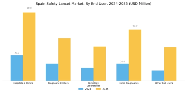 Spain Safety Lancet Market Segment Image 1