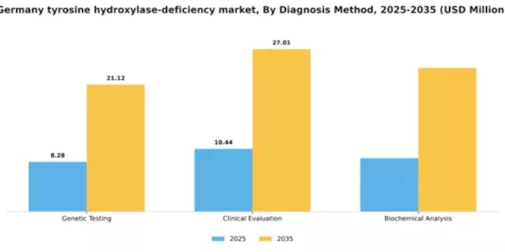 Germany Tyrosine Hydroxylase Deficiency Market Segment Image 0