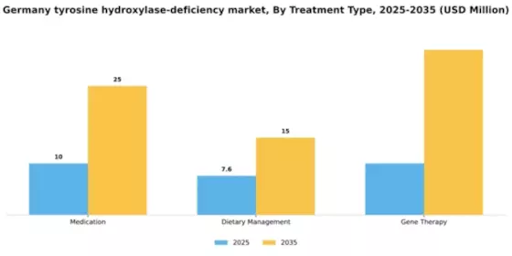 Germany Tyrosine Hydroxylase Deficiency Market Segment Image 3