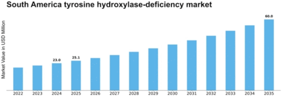 South America Tyrosine Hydroxylase Deficiency Market Size