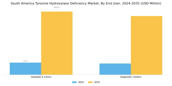 South America Tyrosine Hydroxylase Deficiency Market Segment Image 3