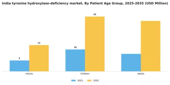 India Tyrosine Hydroxylase Deficiency Market Segment Image 2