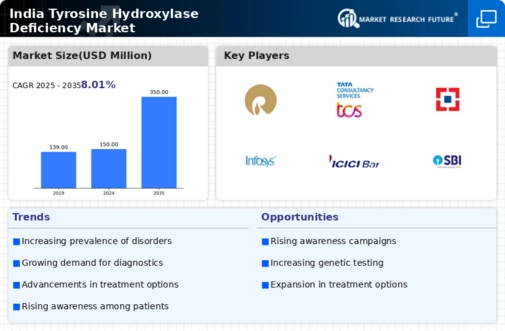 India Tyrosine Hydroxylase Deficiency Market Infographic