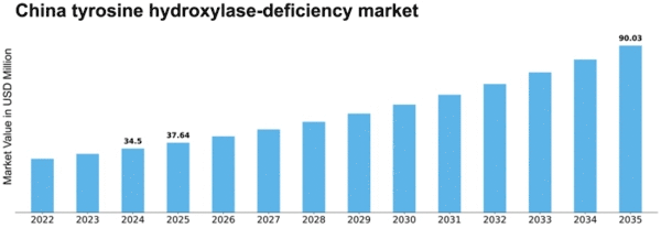 China Tyrosine Hydroxylase Deficiency Market Size