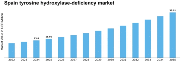Spain Tyrosine Hydroxylase Deficiency Market Size